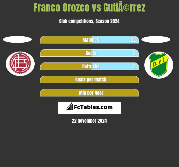 Franco Orozco vs GutiÃ©rrez h2h player stats