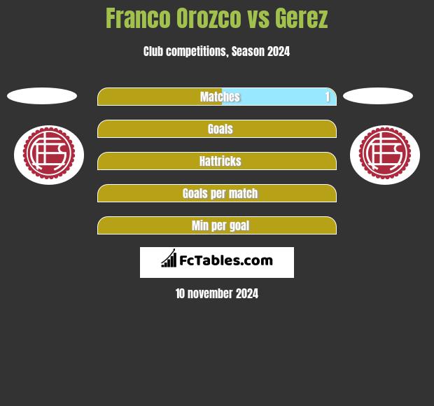 Franco Orozco vs Gerez h2h player stats