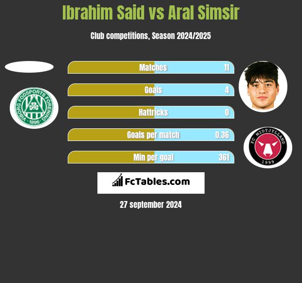 Ibrahim Said vs Aral Simsir h2h player stats