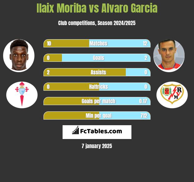 Ilaix Moriba vs Alvaro Garcia h2h player stats