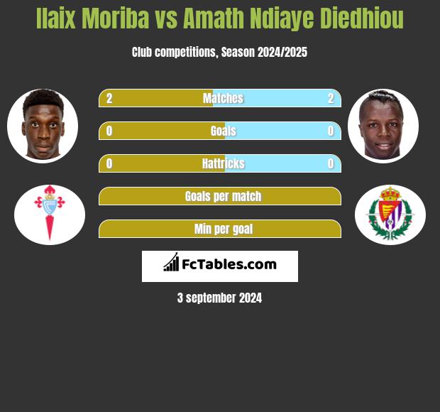 Ilaix Moriba vs Amath Ndiaye Diedhiou h2h player stats