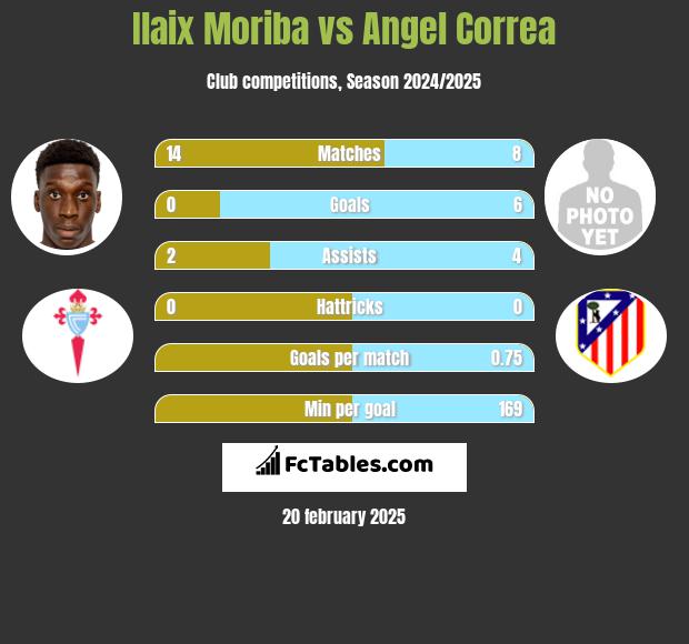 Ilaix Moriba vs Angel Correa h2h player stats