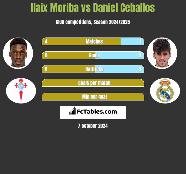 Ilaix Moriba vs Daniel Ceballos h2h player stats