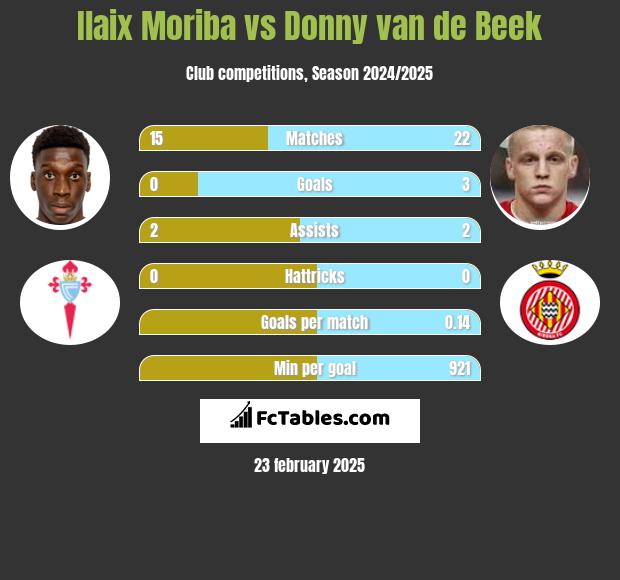 Ilaix Moriba vs Donny van de Beek h2h player stats