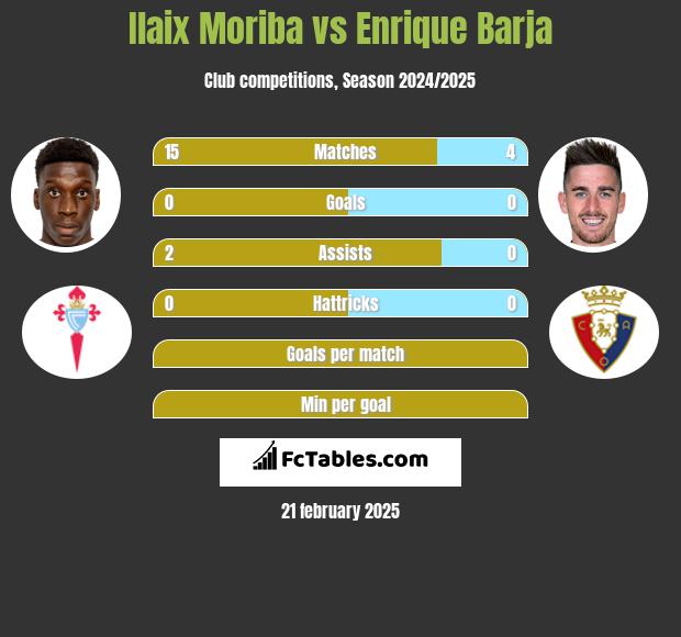 Ilaix Moriba vs Enrique Barja h2h player stats