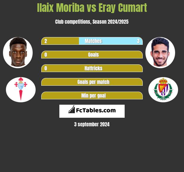 Ilaix Moriba vs Eray Cumart h2h player stats