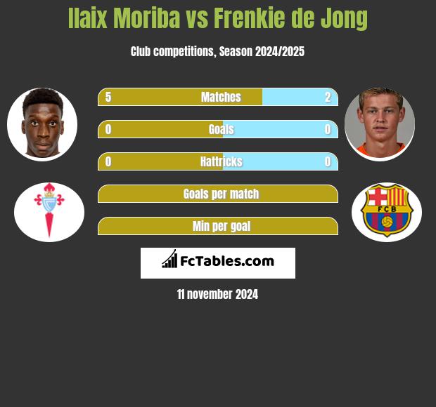 Ilaix Moriba vs Frenkie de Jong h2h player stats