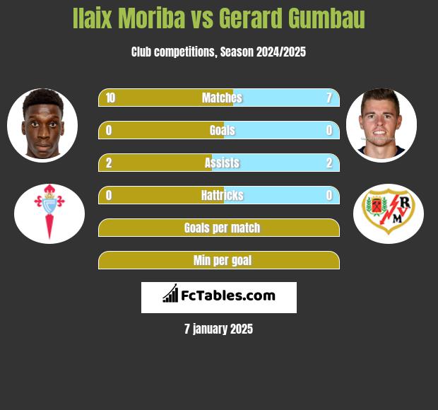 Ilaix Moriba vs Gerard Gumbau h2h player stats