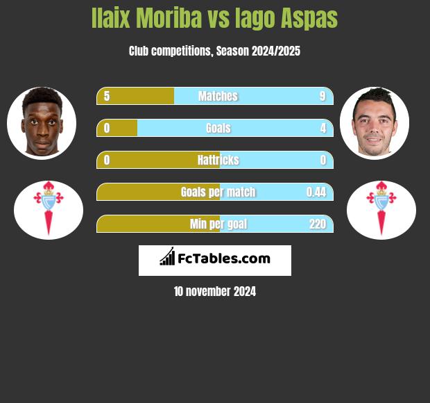 Ilaix Moriba vs Iago Aspas h2h player stats