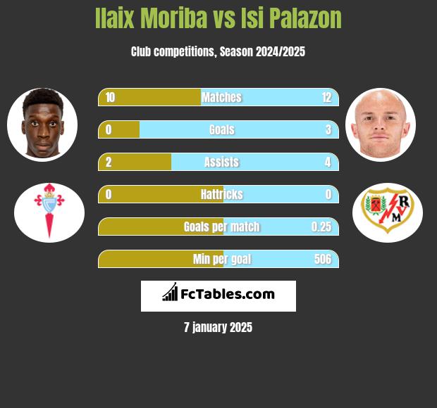 Ilaix Moriba vs Isi Palazon h2h player stats