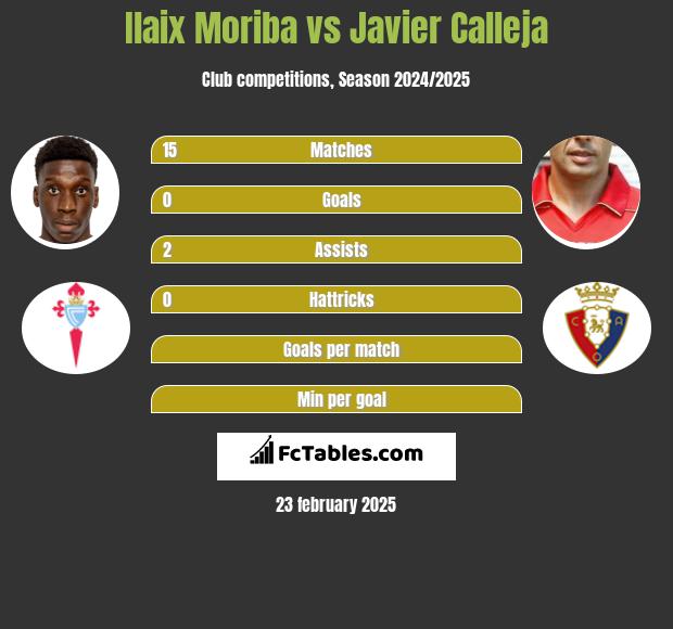 Ilaix Moriba vs Javier Calleja h2h player stats