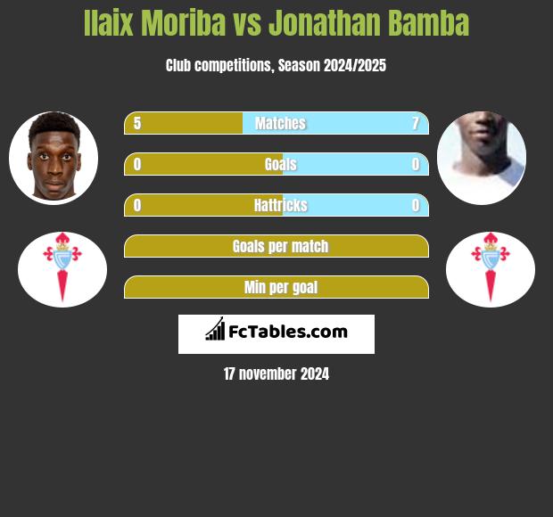 Ilaix Moriba vs Jonathan Bamba h2h player stats