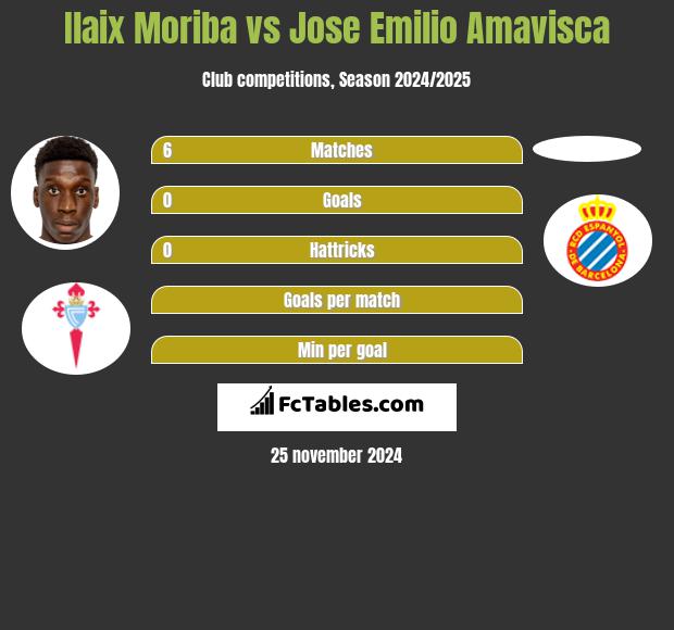 Ilaix Moriba vs Jose Emilio Amavisca h2h player stats