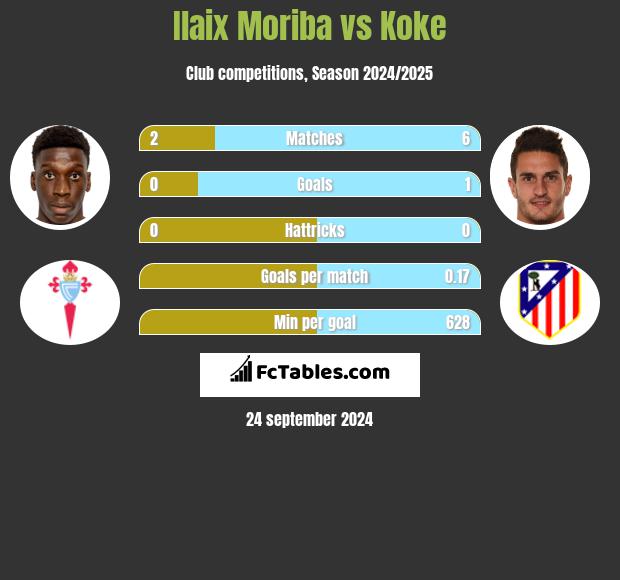 Ilaix Moriba vs Koke h2h player stats