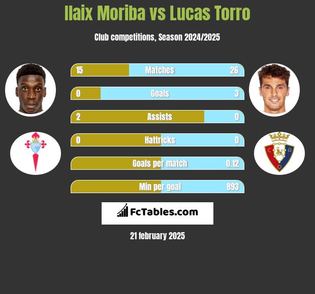 Ilaix Moriba vs Lucas Torro h2h player stats