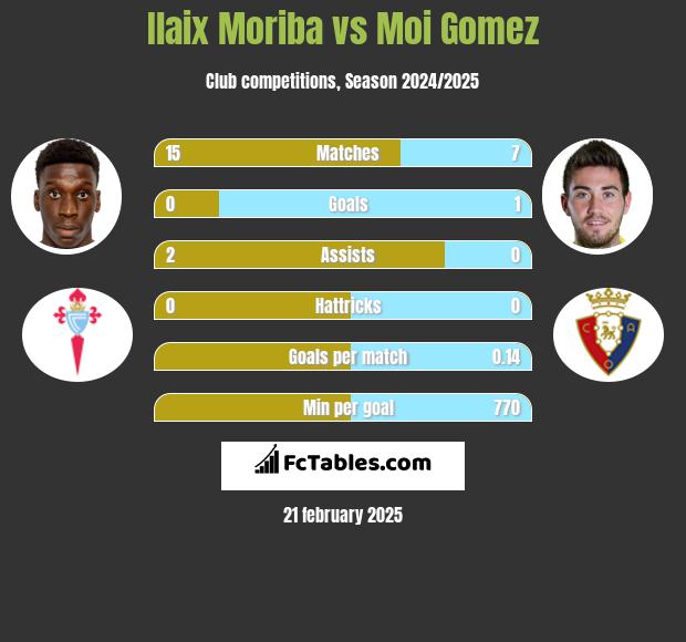 Ilaix Moriba vs Moi Gomez h2h player stats