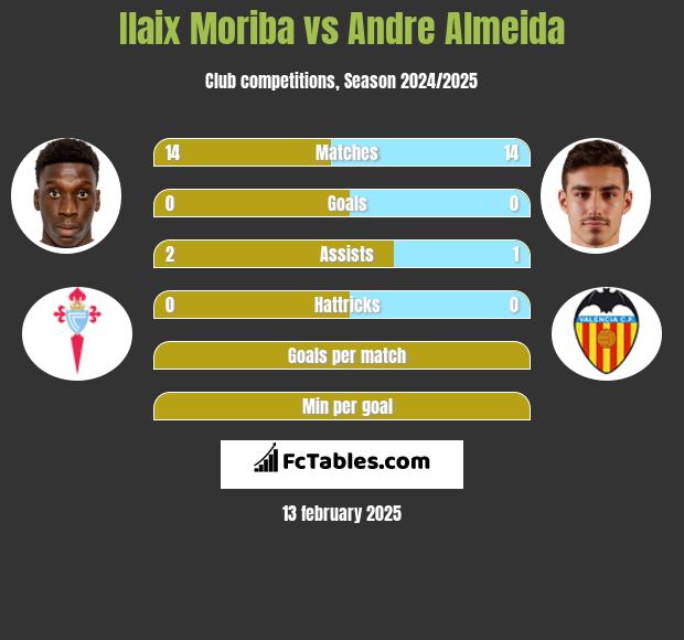 Ilaix Moriba vs Andre Almeida h2h player stats