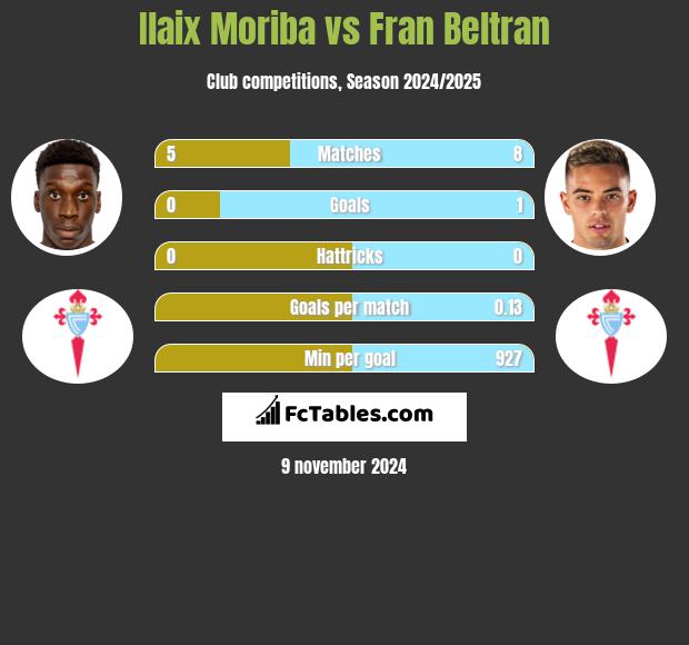 Ilaix Moriba vs Fran Beltran h2h player stats