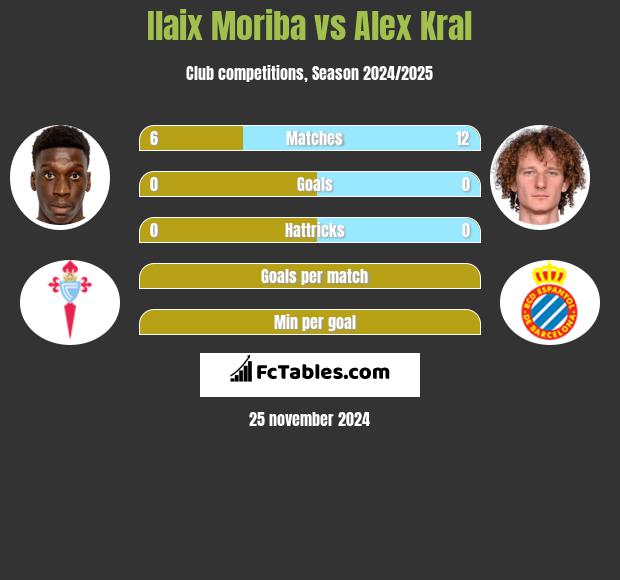 Ilaix Moriba vs Alex Kral h2h player stats