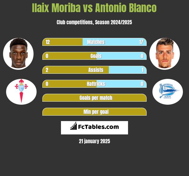 Ilaix Moriba vs Antonio Blanco h2h player stats