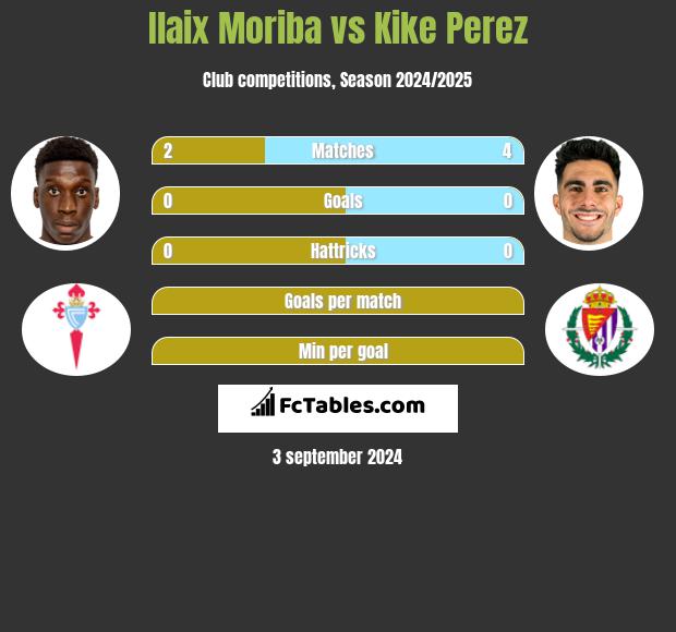 Ilaix Moriba vs Kike Perez h2h player stats