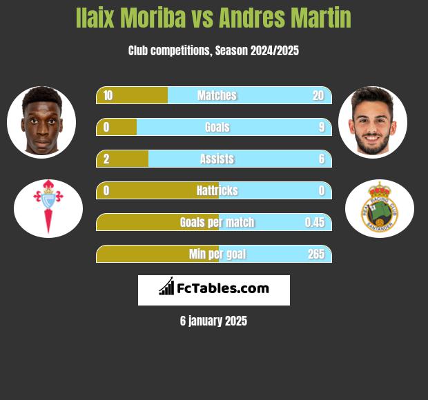 Ilaix Moriba vs Andres Martin h2h player stats