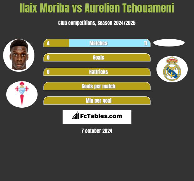 Ilaix Moriba vs Aurelien Tchouameni h2h player stats