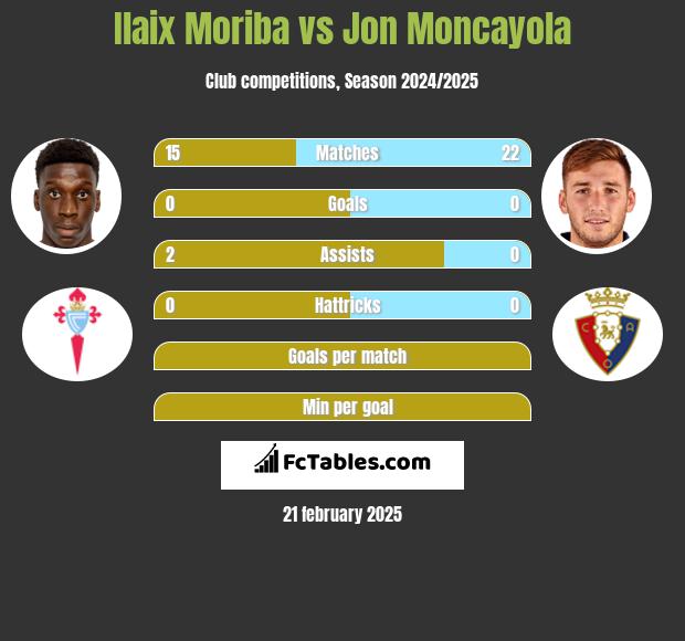 Ilaix Moriba vs Jon Moncayola h2h player stats