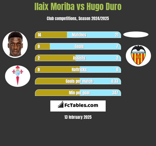 Ilaix Moriba vs Hugo Duro h2h player stats