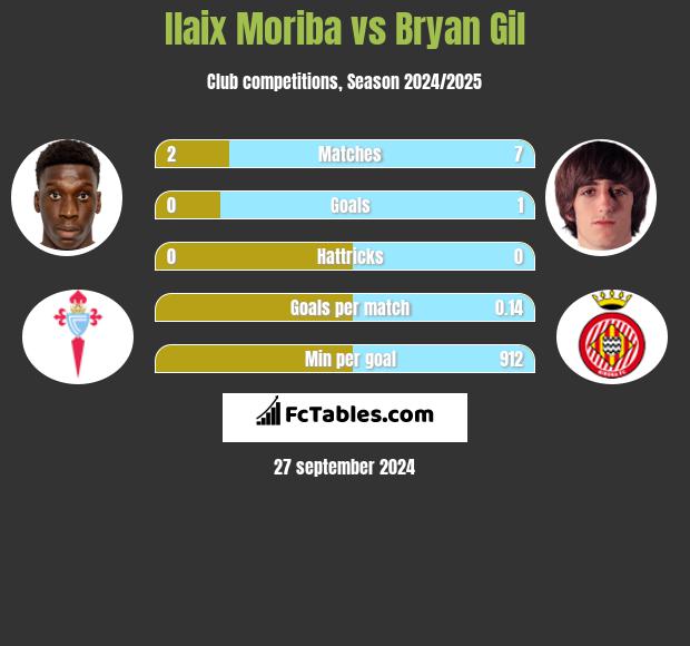 Ilaix Moriba vs Bryan Gil h2h player stats