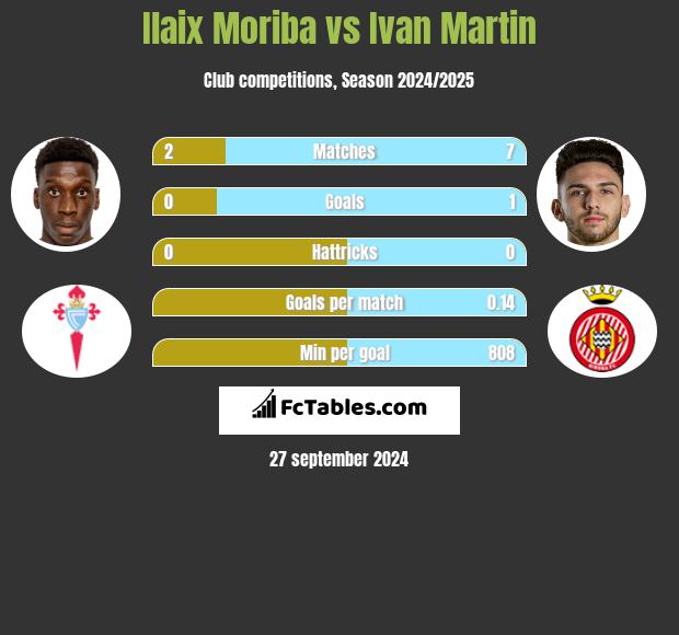 Ilaix Moriba vs Ivan Martin h2h player stats