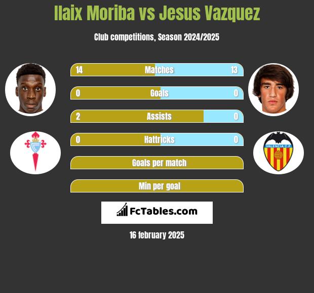 Ilaix Moriba vs Jesus Vazquez h2h player stats