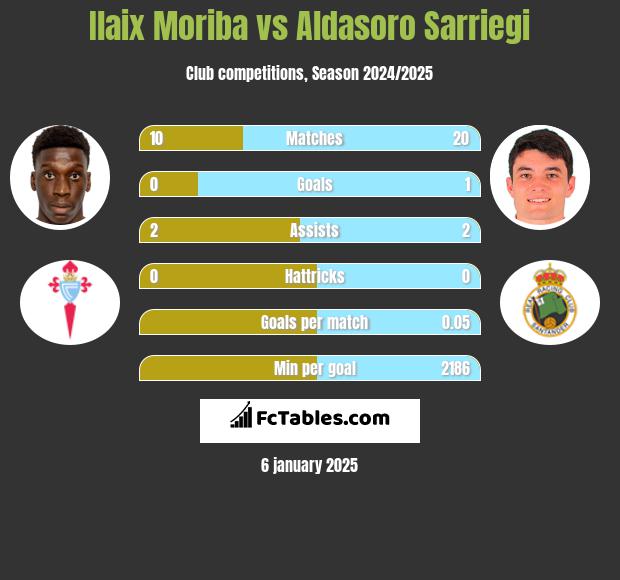 Ilaix Moriba vs Aldasoro Sarriegi h2h player stats