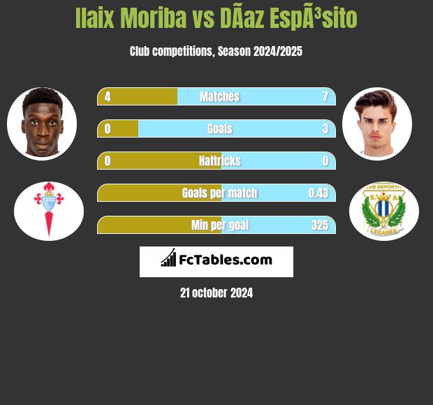 Ilaix Moriba vs DÃ­az EspÃ³sito h2h player stats