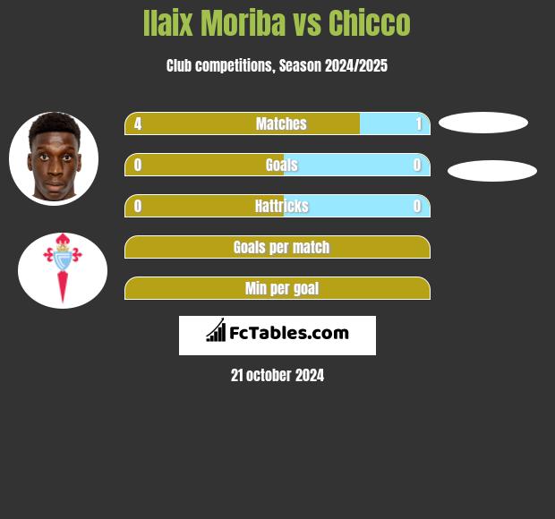 Ilaix Moriba vs Chicco h2h player stats