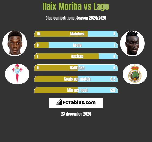 Ilaix Moriba vs Lago h2h player stats