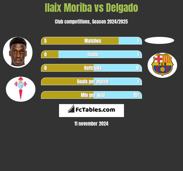 Ilaix Moriba vs Delgado h2h player stats