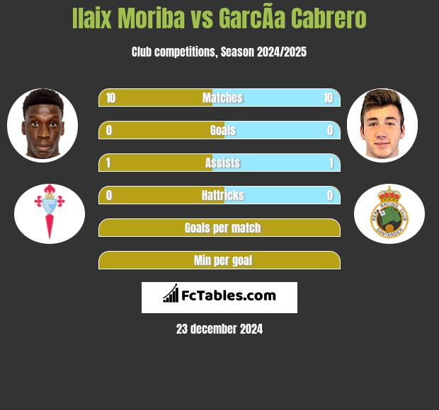 Ilaix Moriba vs GarcÃ­a Cabrero h2h player stats