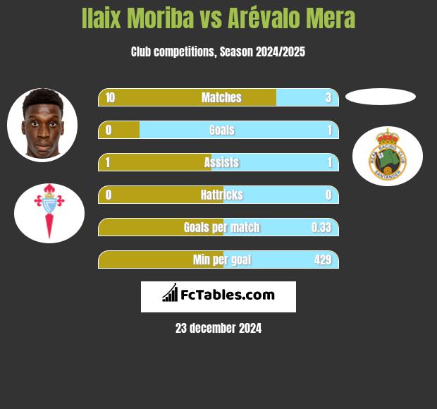 Ilaix Moriba vs Arévalo Mera h2h player stats