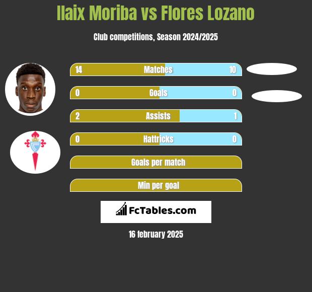 Ilaix Moriba vs Flores Lozano h2h player stats