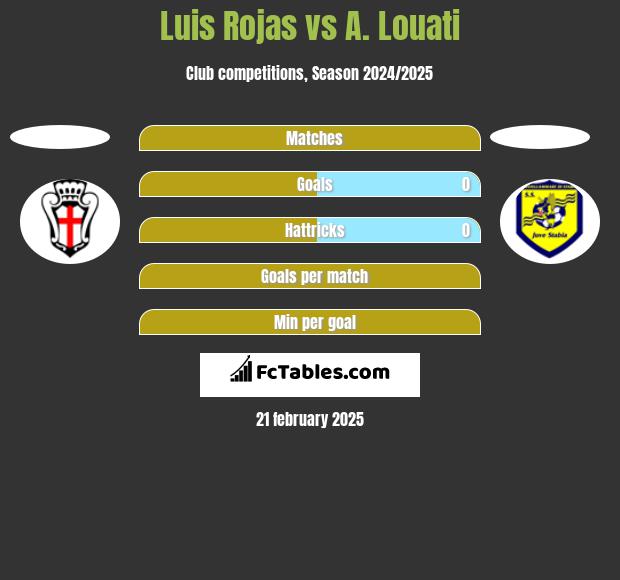 Luis Rojas vs A. Louati h2h player stats