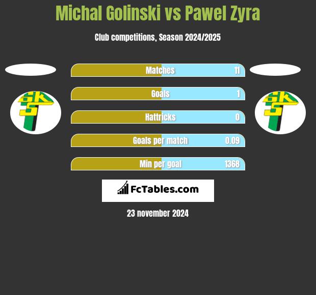 Michal Golinski vs Pawel Zyra h2h player stats