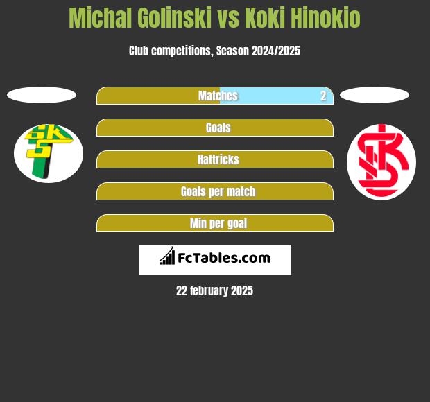 Michal Golinski vs Koki Hinokio h2h player stats