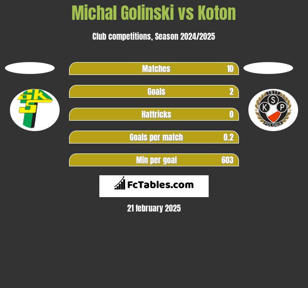 Michal Golinski vs Koton h2h player stats