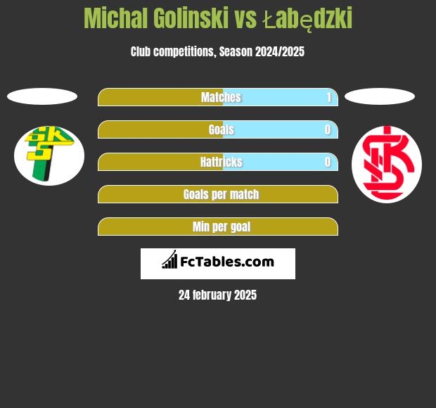 Michal Golinski vs Łabędzki h2h player stats