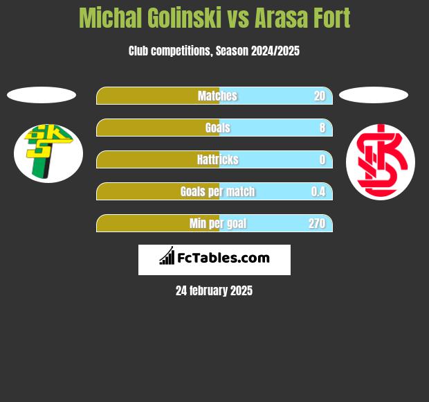 Michal Golinski vs Arasa Fort h2h player stats