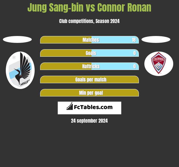 Jung Sang-bin vs Connor Ronan h2h player stats