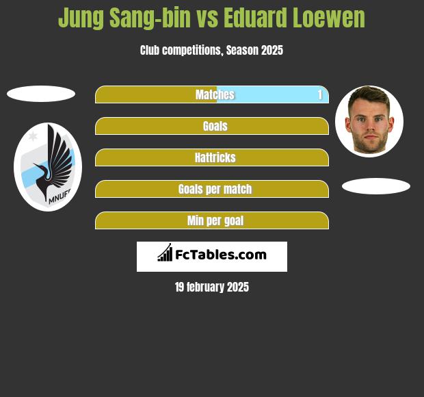 Jung Sang-bin vs Eduard Loewen h2h player stats