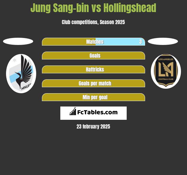 Jung Sang-bin vs Hollingshead h2h player stats