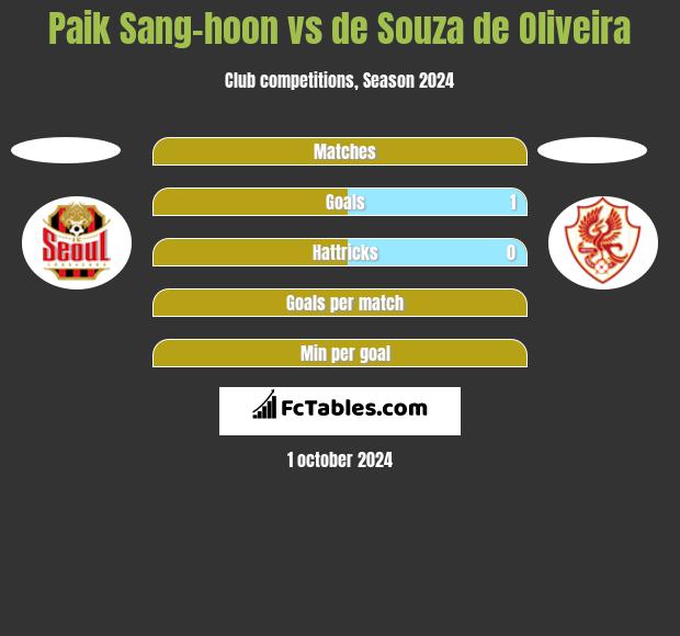 Paik Sang-hoon vs de Souza de Oliveira h2h player stats